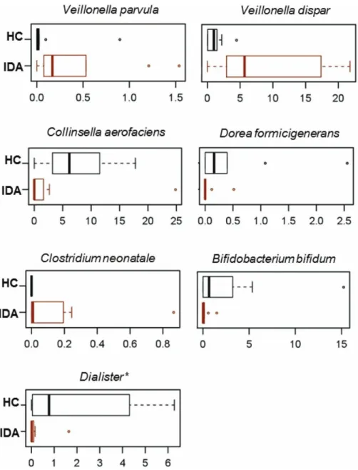 Figure 3. Discriminant species-level taxa between iron de ﬁ ciency anemia (IDA) infants and healthy controls (HCs)