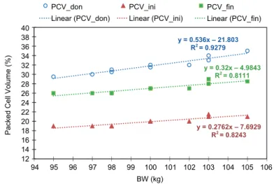Fig. 1. Linear regressions of transfusion parameters for the 100.1 ± 3.1 kg group 