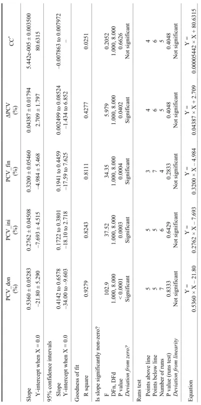 Table 2 Best-fit values of coefficients from the linear regressions of transfusion parameters for the 100.1 ± 3.1 kg group PCV_don (%)PCV_ini (%)PCV_fin (%)ΔPCV (%)CC* Slope 0.5360 ± 0.052830.2762 ± 0.045080.3200 ± 0.054600.04387 ± 0.01794 5.442e-005 ± 0.0