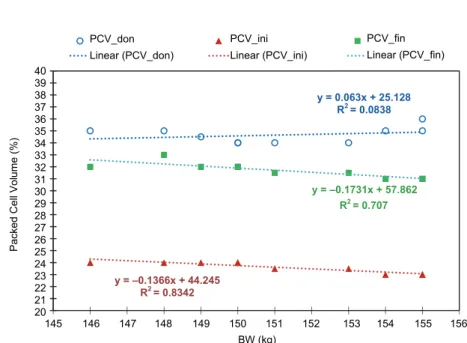 Fig. 3. Linear regressions of transfusion parameters for the 151.1 ± 3.0 kg group 