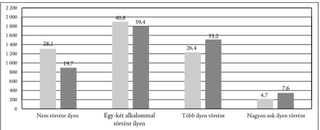 1. ábra: Az újításokat alkalmazó intézmények száma és az újítások előfordulásának gyakorisága