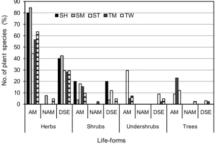 Fig. 3. The occurrence of arbuscular mycorrhizal (AM), non-mycorrhizal (NAM) and dark  septate endophyte (DSE) fungal association in plants of various vegetation types and  life-forms in Velliangiri Hills