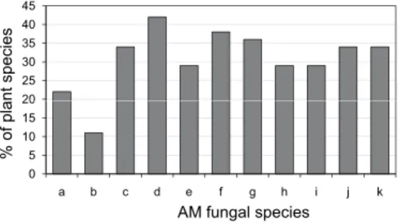 Fig. 5. Average arbuscular mycorrhizal spore  numbers in different vegetation types of  Velli-angiri Hills