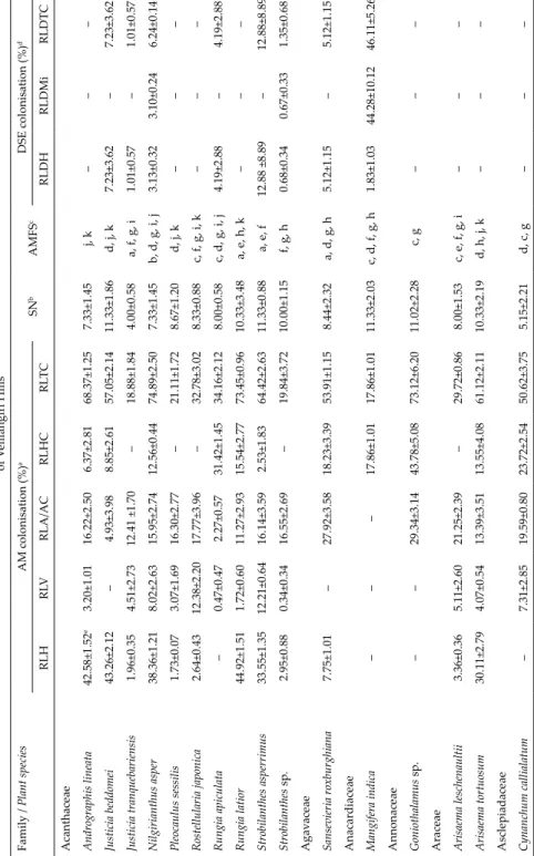 Table 3 Extent of arbuscular mycorrhizal (AM), dark septate endophytic (DSE) fungal colonisation, AM spore numbers and AM species associated with angiosperms  of Velliangiri Hills Family / Plant speciesAM colonisation (%)a SNbAMFScDSE colonisation (%)d RLH