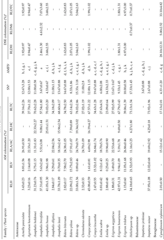 Table 3 (continued) Family / Plant speciesAM colonisation (%)a SNbAMFScDSE colonisation (%)d RLHRLVRLA/ACRLHCRLTCRLDHRLDMiRLDTC Asteraceae Acmella paniculata3.43±0.238.81±1.5626.91±0.50–39.16±2.2612.67±3.28b, f, g, i1.92±0.97–1.92±0.97 Ageratum houstonianu