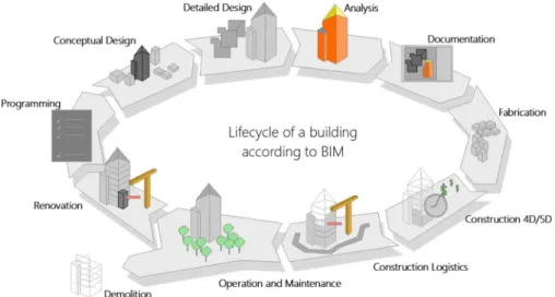 Fig. 3. Lifecycle of a building according to BIM 
