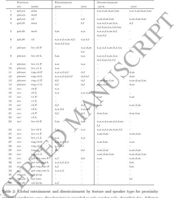 Table 2: Global entrainment and disentrainment by feature and speaker type for proximity prox and synchrony sync