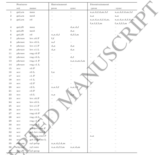 Table 3: Local entrainment and disentrainment by feature and speaker type for proximity prox and synchrony sync