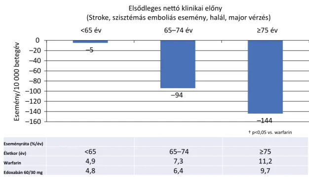 1. ábra Az edoxabán az idősek között mutatott kifejezettebb nettó klinikai előnyt az ENGAGE AF vizsgálatban