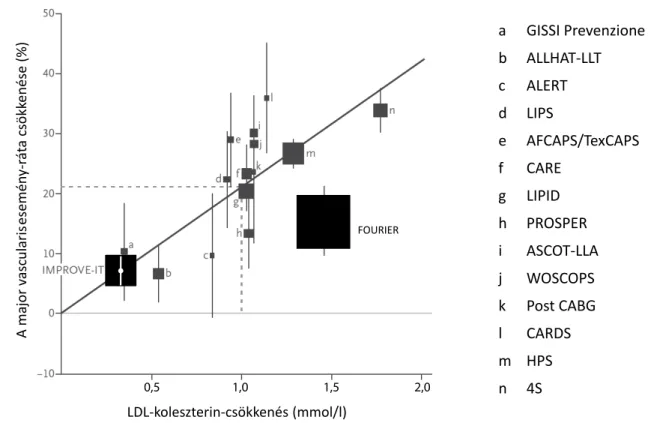 3. ábra Az LDL-C-csökkenés és a major vascularisesemény-gyakoriság lineáris összefüggése