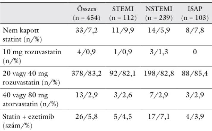 1. táblázat A 2015-ben percutan coronariaintervención átesett betegek  életkori és nemi megoszlása az akut coronariaszindróma típusa  szerint