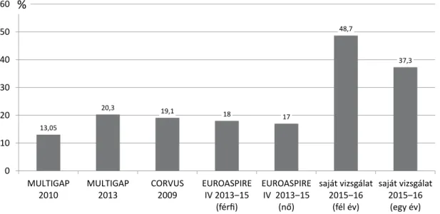 2. ábra Az 1,8 mmol/l LDL-koleszterin-célértéket elérők aránya (%) magyar és európai adatok alapján, valamint a jelen vizsgálatban