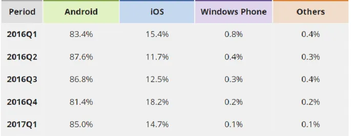 1. táblázat Az okostelefonok operációs rendszerekre bontott világpiaci részesedése  (forrása: https://www.idc.com/promo/smartphone-market-share/os) 