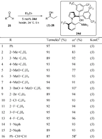 3. Táblázat. A 24d ligandummal elért eredmények különbözõ aldehidek és dietil-cink reakciójában 