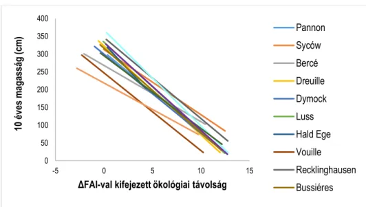 4. ábra: A vizsgált európai származások 10 éves kori magassága regressziója az áttelepítés ökológiai   távolságával (ΔFAI)