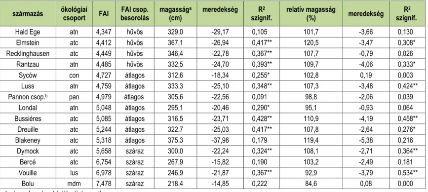 2. táblázat: A vizsgált származások ökológiai jellemzői, magassága és reakciónorma paraméterei a származási hely klimatikus státusa szerint   (a kísérletekben mért ΔFAI értékek és magasságok lineáris regressziójából számítva)