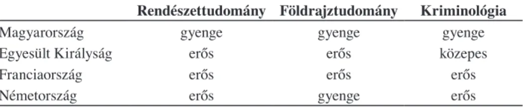 1. táblázat – Table 1 Az egyes tudományterületek viszonyulása a bűnözésföldrajzhoz  