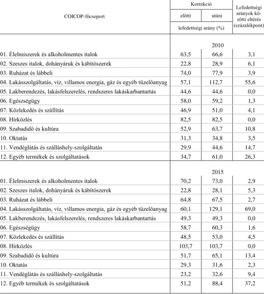 4. táblázat   A magyarországi háztartási fogyasztás makroadatainak mikroadatok általi lefedettségi aránya a korrekció  