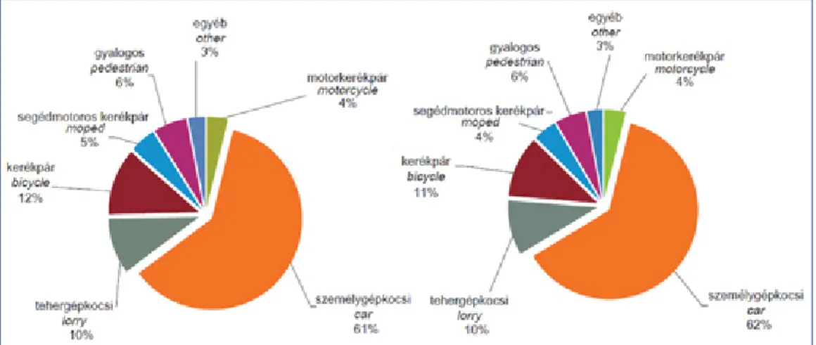 1. táblázat: Járműállomány  Magyarországon (KSH) Jármű 2014 2015 Motorkerékpár 161 540 162 828 Személygépkocsi 3 107 695 3 196 856 Autóbusz 17 923 18 135 Tehergépkocsi 429 969 444 080 Vontató 60 875 64 442 Összesen 3 778 002 3 886 341 Motorkerékpárok arány