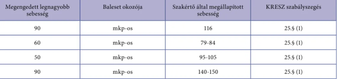 3. táblázat: A sebességtúllépéssel bekövetkezett halálos motorkerékpáros balesetek,  okozóként, más közlekedővel 2014