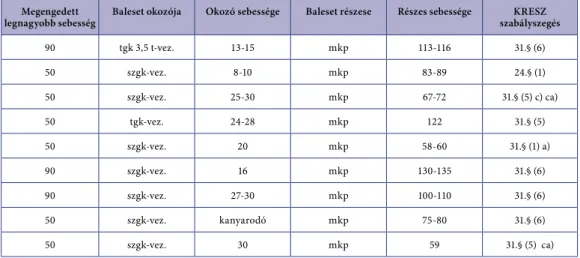 4. táblázat: A sebességtúllépéssel bekövetkezett halálos motorkerékpáros balesetek,  sértettként 2014