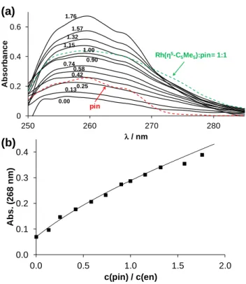 Fig. 5 UV-vis spectra for the displacement study of [Rh(η 5 -C 5 Me 5 )(en)(H 2 O)] 2+