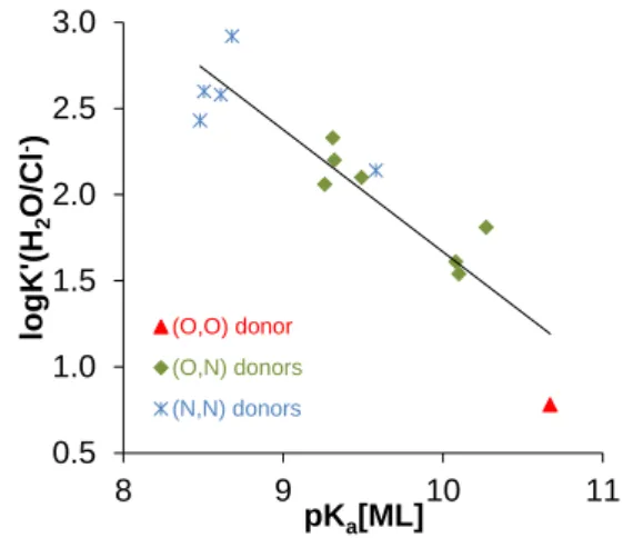 Fig.  7  Multilinear  regression  between  logK’(H 2 O/Cl - )  vs.  geometrical  parameters: R 2  = 0.8799; y = 27.59  distance(Rh-centroid) ‒ 0.23   angle(X-Rh-X)  ‒  0.23    torsion  angle(methyl  group-ring  plane)  ‒  28.75