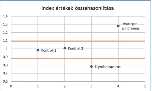 10. ábra. Vizsgált személyek keresztezési indexeinek viszonya a „normál-sávhoz”  