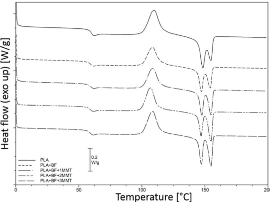 Figure 3 DSC curves of the samples 