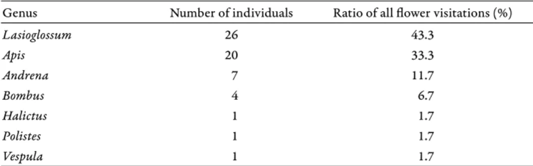 Table 4. Aculeata pollinators (genus) of Adonis vernalis in decreasing frequency (2017) Genus Number of individuals Ratio of all fl ower visitations (%)