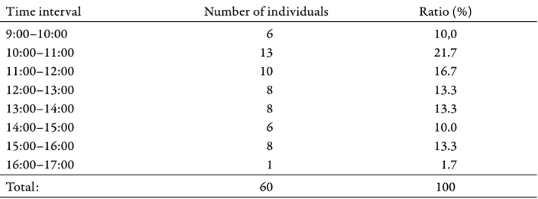Table 5. Temporal distribution of Adonis vernalis pollinators (2017, daylight saving time) 