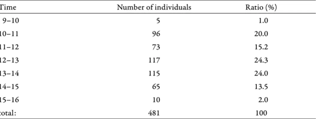 Table 7. Aculeata pollinators (genus) of Adonis vernalis in decreasing frequency (2018) Genus Number of individuals Ratio of all fl ower visitations (%)