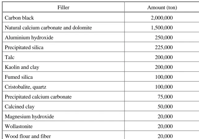 Table 1  Consumption of particulate fillers in Europe in 2007  [1] 