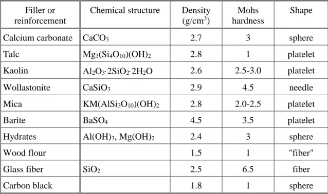 Table 2  The  most  important  characteristics  of  frequently  used fillers and reinforcements 