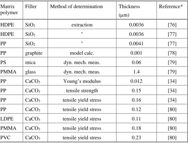 Table 3  Interphase thickness in particulate filled polymers  determined by different techniques 