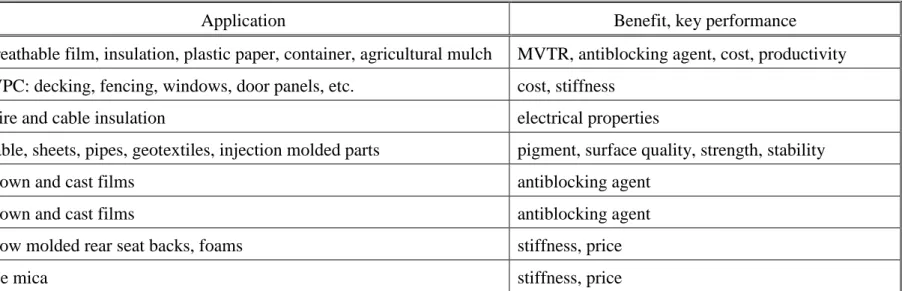 Table 4. Application of fillers in polyethylene 