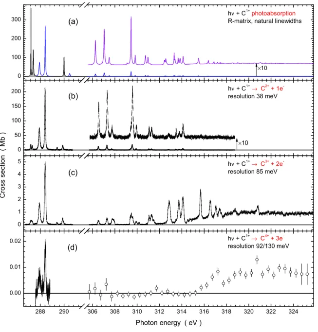 FIG. 1. Overview of the cross sections for photoionization of C + ions addressed in this paper