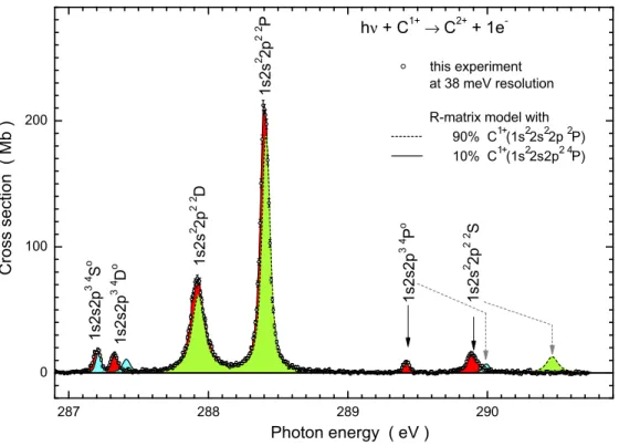 FIG. 2. Experimental cross section for single photoionization of C + ions in the region of 1s → 2p excitations at 38-meV resolution compared with results of R-matrix photoabsorption calculations [1] convoluted with a 38-meV full-width-at-half-maximum (FWHM