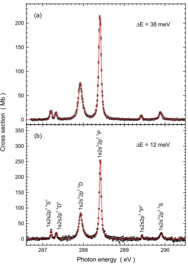 FIG. 4. Measured cross sections for net single ionization of C + ions measured at resolution 38 meV (a) and 12 meV (b)