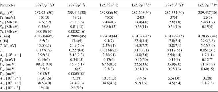 TABLE I. Parameters characterizing the 1s → 2p excitation resonances associated with ground-state C + (1s 2 2s 2 2p 2 P ) (first three columns) and metastable C + (1s 2 2s2p 2 4 P ) parent ions (last three columns)