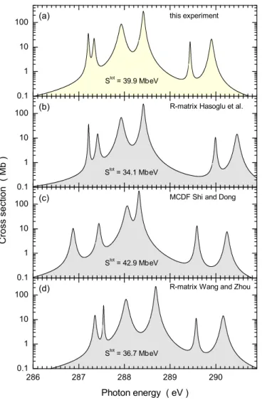 FIG. 5. Natural-line-width absorption cross sections of C + deter- deter-mined by the present experiment with a 90% fraction of 2 P ground level and 10% of 4 P metastable ions in the parent ion beam