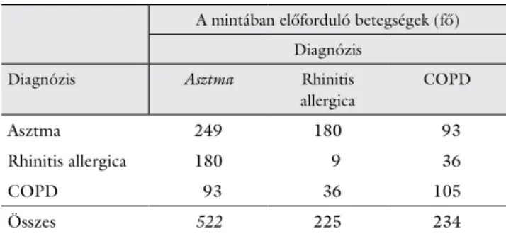 2. táblázat A vizsgált minta betegségeinek alakulása (fő)
