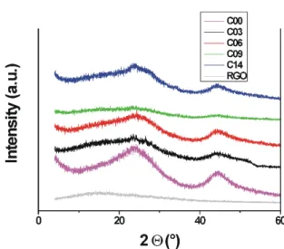 Fig. 7 Powder X-ray diffractograms of selected carbon aerogel samples  and GO reduced at 800 °C