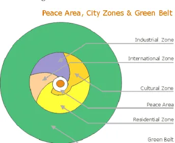 Figure 7. Green surfaces of the city  