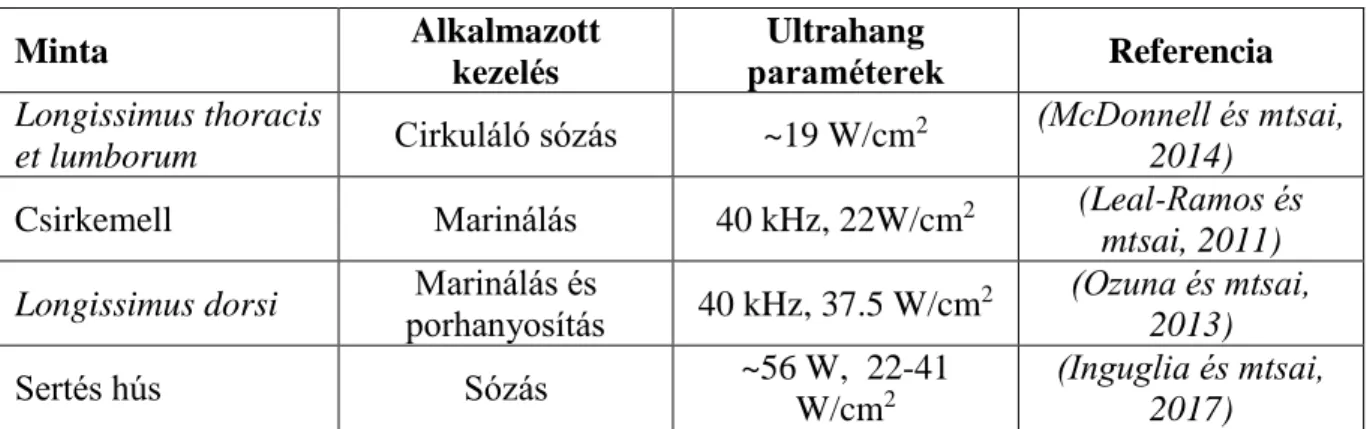 Table 4: Effect of ultrasound on salting and pickling 