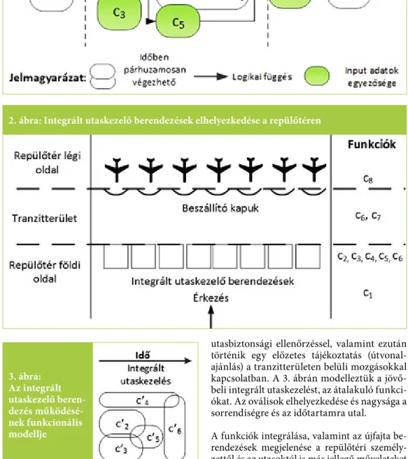3. ábra:  Az integrált  utaskezelő  beren-dezés  működésé-nek funkcionális  modellje