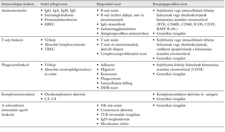 1. táblázat A primer immunhiányos állapotok kimutatására szolgáló szűrő, megerősítő és betegségspecifikus laboratóriumi vizsgálatok