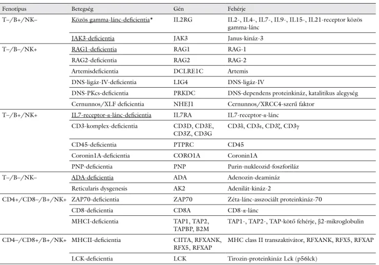2. táblázat A kombinált immundefektusok csoportosítása a lymphocyták áramlási citometriás fenotipizálásával [3, 18]