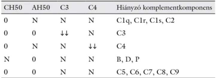 3. táblázat A klasszikus és az alternatív útvonal összkomplement-aktivitási,  valamint a komplementfaktor-3 és -4-vizsgálat eredményeinek  értékelése komplementfaktor-deficientiák esetén