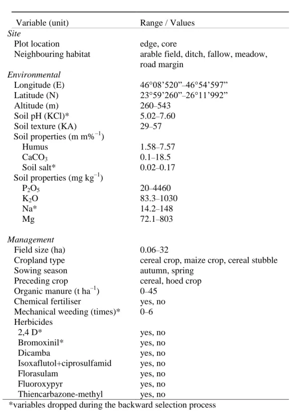 Table 1 Units and ranges of continuous variables and values of categorical variables recorded 554 